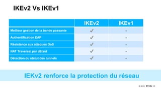 23© 2018
IKEv2 Vs IKEv1
IKEv2 IKEv1
Meilleur gestion de la bande passante -
Authentification EAP -
Résistance aux attaques DoS -
NAT Traversal par défaut -
Détection du statut des tunnels -
IEKv2 renforce la protection du réseau
 