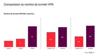 28© 2018
Comparaison du nombre de tunnels VPN
Nombre de tunnels VPN SSL maximum
15
20
50
USG40 USG60 VPN50
150
200
ZyWALL110 VPN100
150
300
ZyWALL310 VPN300
 