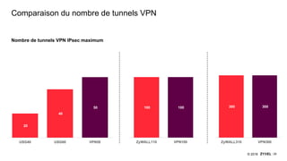 29© 2018
Comparaison du nombre de tunnels VPN
Nombre de tunnels VPN IPsec maximum
20
40
50
USG40 USG60 VPN50
100 100
ZyWALL110 VPN100
300 300
ZyWALL310 VPN300
 