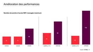 35© 2018
Amélioration des performances
Nombre de points d’accès WiFi managés maximum
18 18
36
USG40 USG60 VPN50
34
68
ZyWALL110 VPN100
34
132
ZyWALL310 VPN300
 