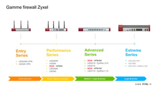 45© 2018
Gamme firewall Zyxel
Entry
Series
 USG20W-VPN
 USG20-VPN
Performance
Series
 USG60W
 USG60
 NEW : VPN50
 USG40W
 USG40
Advanced
Series
 NEW : VPN300
 USG310 / ZyWALL310
 USG210
 NEW : VPN100
 USG110 / ZyWALL110
Extreme
Series
 USG2200-VPN
 USG1900
 USG1100 / ZyWALL1100
Small Business Small / Medium Business Medium / Large Business Large Business
 