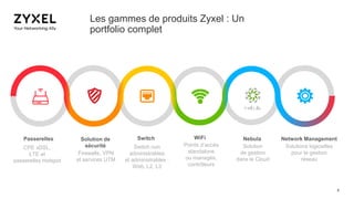 5
Les gammes de produits Zyxel : Un
portfolio complet
Firewalls, VPN
et services UTM
Solution de
sécurité
Switch WiFiPasserelles Network Management
Switch non
administrables
et administrables :
Web, L2, L3
Points d’accès
standalone
ou managés,
contrôleurs
CPE xDSL,
LTE et
passerelles Hotspot
Solutions logicielles
pour la gestion
réseau
Nebula
Solution
de gestion
dans le Cloud
 