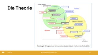 Die Theorie
22.03.20 @ Collaboration Design 2019 13
 
