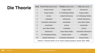 Die Theorie
22.03.20 @ Collaboration Design 2019 14
 