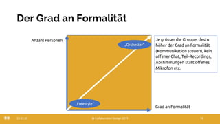 Der Grad an Formalität
22.03.20 @ Collaboration Design 2019 18
Anzahl Personen
Grad an Formalität
Je grösser die Gruppe, desto
höher der Grad an Formalität
(Kommunikation steuern, kein
offener Chat, Teil-Recordings,
Abstimmungen statt offenes
Mikrofon etc.
„Freestyle“
„Orchester“
 