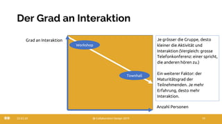 Der Grad an Interaktion
22.03.20 @ Collaboration Design 2019 19
Grad an Interaktion
Anzahl Personen
Workshop
Townhall
Je grösser die Gruppe, desto
kleiner die Aktivität und
Interaktion (Vergleich: grosse
Telefonkonferenz: einer spricht,
die anderen hören zu.)
Ein weiterer Faktor: der
Maturitätsgrad der
Teilnehmenden. Je mehr
Erfahrung, desto mehr
Interaktion.
 