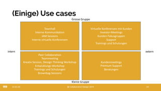 (Einige) Use cases
22.03.20 @ Collaboration Design 2019 24
Townhall
Interne Kommunikation
JAM Sessions
Interne virtuelle Konferenzen
Peer Collaboration
Teammeeting
Kreativ Session, Deisign Thinking Workshop
Entwicklungs-Workshop
Trainings und Schulungen
Brownbag-Sessions
Virtuelle Konferenzen mit Kunden
Investor-Meetings
Kunden Fokusgruppen
Support
Trainings und Schulungen
Kundenmeetings
Premium Support
Beratungen
intern extern
Grosse Gruppe
Kleine Gruppe
 