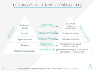 Opération séduction : Les générations X, Y et Z en ligne de mire – Besoins VS Solutions13
BESOINS VS SOLUTIONS – GÉNÉRATIO...