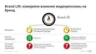 Confidential & Proprietary
Brand Lift
Brand Lift: измеряем влияние видеорекламы на
бренд
Метрики
Как мы
измеряем?
На какие
вопросы
отвечаем?
Запоминание рекламы
Узнавание бренда
Опросник
Какой креатив наиболее
эффективен для повышения
знания о бренде
Brand Lift в
Поиске
Измерение объемов
поисковых запросов
Способствует ли моя
кампания увеличению
поисковой активности
пользователей?
 