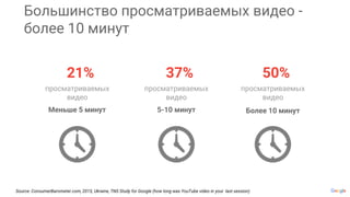 просматриваемых
видео
21%
Большинство просматриваемых видео -
более 10 минут
Меньше 5 минут
просматриваемых
видео
37%
5-10 минут
просматриваемых
видео
50%
Более 10 минут
Source: ConsumerBarometer.com, 2015, Ukraine, TNS Study for Google (how long was YouTube video in your last session)
 