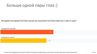 Больше одной пары глаз ;)
Source: ConsumerBarometer.com, 2015, Ukraine, TNS Study for Google (did you watch recent YouTube video alone or with someone else)
Во время последней YouTube сессии, вы смотрели YouTube сами или с кем-то еще?
Смотрел(-а) самсама
Смотрел(-а) с кем-то
 