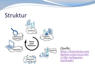 Struktur

Quelle:
http://francisrau.wor
dpress.com/2012/06/
11/die-webquestmethode/

 