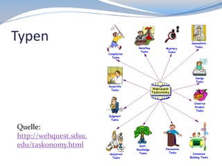 Typen

Quelle:
http://webquest.sdsu.
edu/taskonomy.html

 