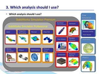 3. Which analysis should I use?
? Which analysis should I use?
SolidWorks Simulation Premium
SolidWorks Simulation Professional
Static
Frequency
& Buckling
Thermal Drop Test
Fatigue
Nonlinear
(static & dynamic)
Motion
Simulation
Optimization
Pressure
Vessel
Harmonic
Random
Vibration
Time History
Composites
Flow
Simulation
HVAC Module
Electronic Cooling
Response
Spectra
Sustainability
Plastics
 