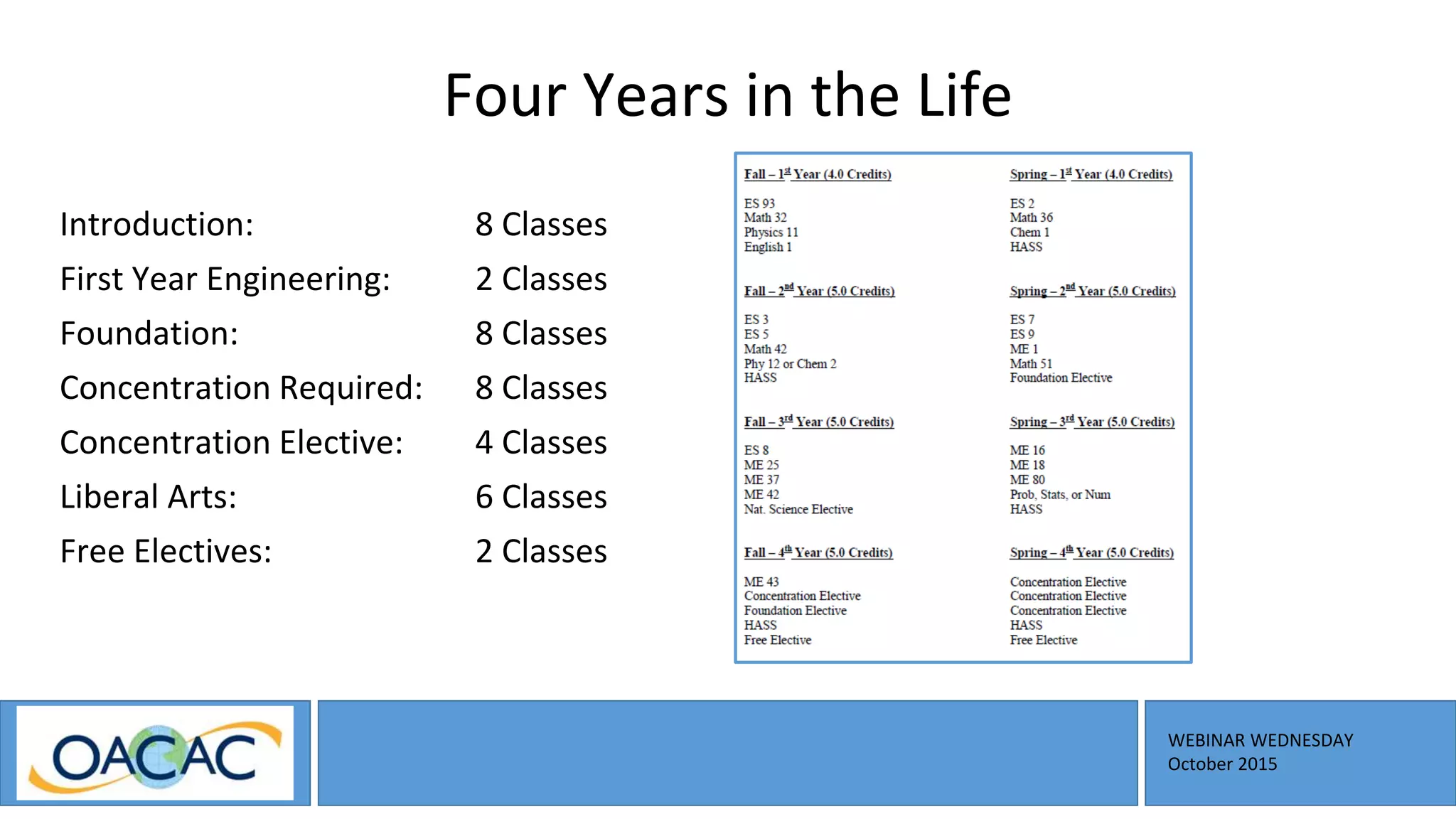 WEBINAR WEDNESDAY
October 2015
Four Years in the Life
Introduction: 8 Classes
First Year Engineering: 2 Classes
Foundation: 8 Classes
Concentration Required: 8 Classes
Concentration Elective: 4 Classes
Liberal Arts: 6 Classes
Free Electives: 2 Classes
 