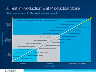 20
© 2013 SOASTA CONFIDENTIAL - All rights reserved.
s
Memory leaks
Test Scale
Stage/Team
Dev
& Test
Release
& Deploy
Network
& Ops
CDN file placement
Load Balancer configuration
Network bandwidth
Network configuration
DNS routing
Inadequate server resources
Default configuration settings
Unbalanced web serversAuto-scaling failures
Latency between systems
Slow third-party plug-ins
Garbage collection
Database thread counts
Inefficient database queriesSlow pages
Conflict with other apps
Test Lab Staging Production (100% +++)
Search technology limits
Method-level tuning
Max sockets exceeded
Firewall max capacity
Global latency variance
Security bottlenecks
Continuous tuning for full-scale…and well beyond
 