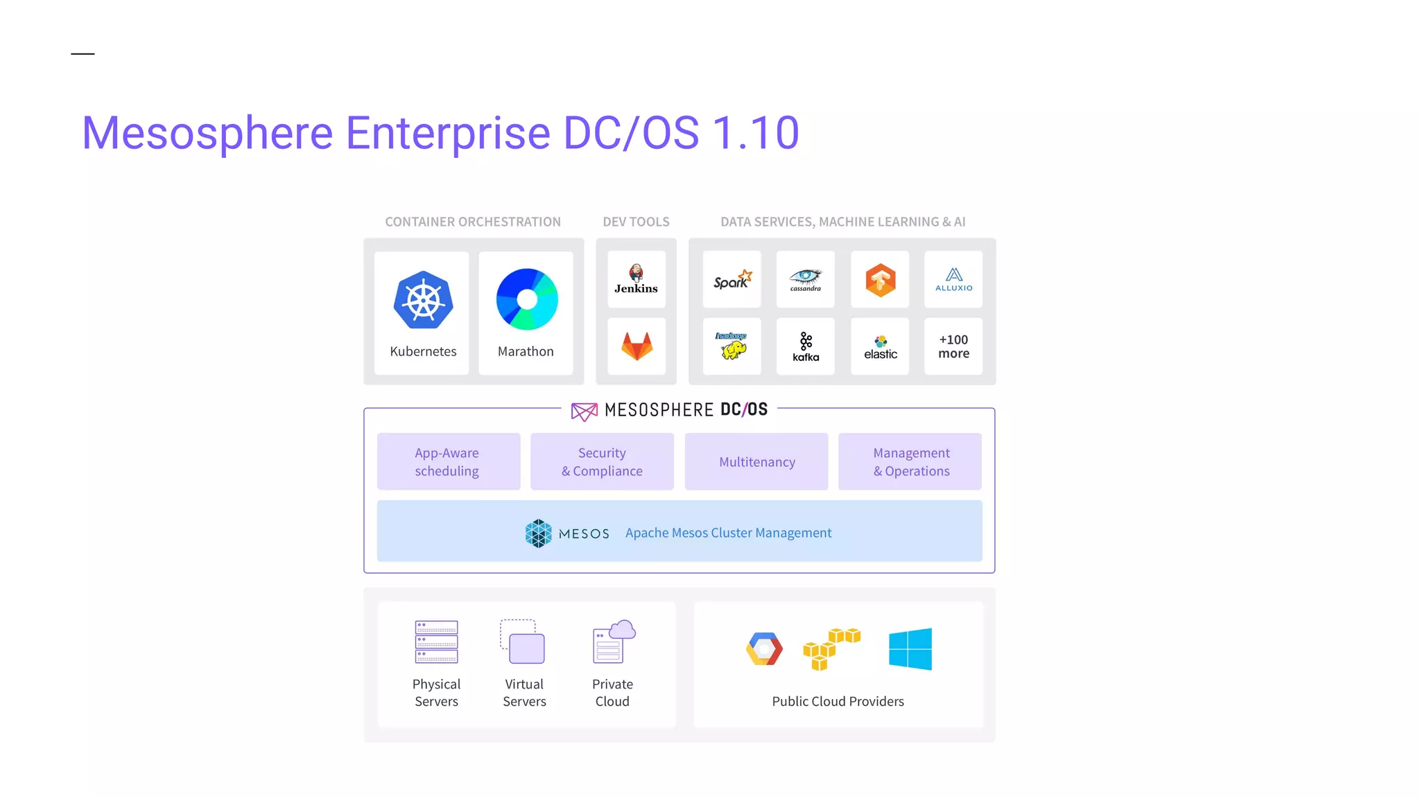 Mesosphere Enterprise DC/OS 1.10
 