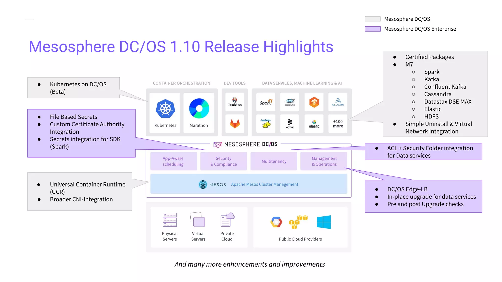 Mesosphere DC/OS 1.10 Release Highlights
Mesosphere DC/OS
Mesosphere DC/OS Enterprise
● Kubernetes on DC/OS
(Beta)
● File Based Secrets
● Custom Certificate Authority
Integration
● Secrets integration for SDK
(Spark) ● ACL + Security Folder integration
for Data services
● Certified Packages
● M7
○ Spark
○ Kafka
○ Confluent Kafka
○ Cassandra
○ Datastax DSE MAX
○ Elastic
○ HDFS
● Simple Uninstall & Virtual
Network Integration
● DC/OS Edge-LB
● In-place upgrade for data services
● Pre and post Upgrade checks
● Universal Container Runtime
(UCR)
● Broader CNI-Integration
And many more enhancements and improvements
 