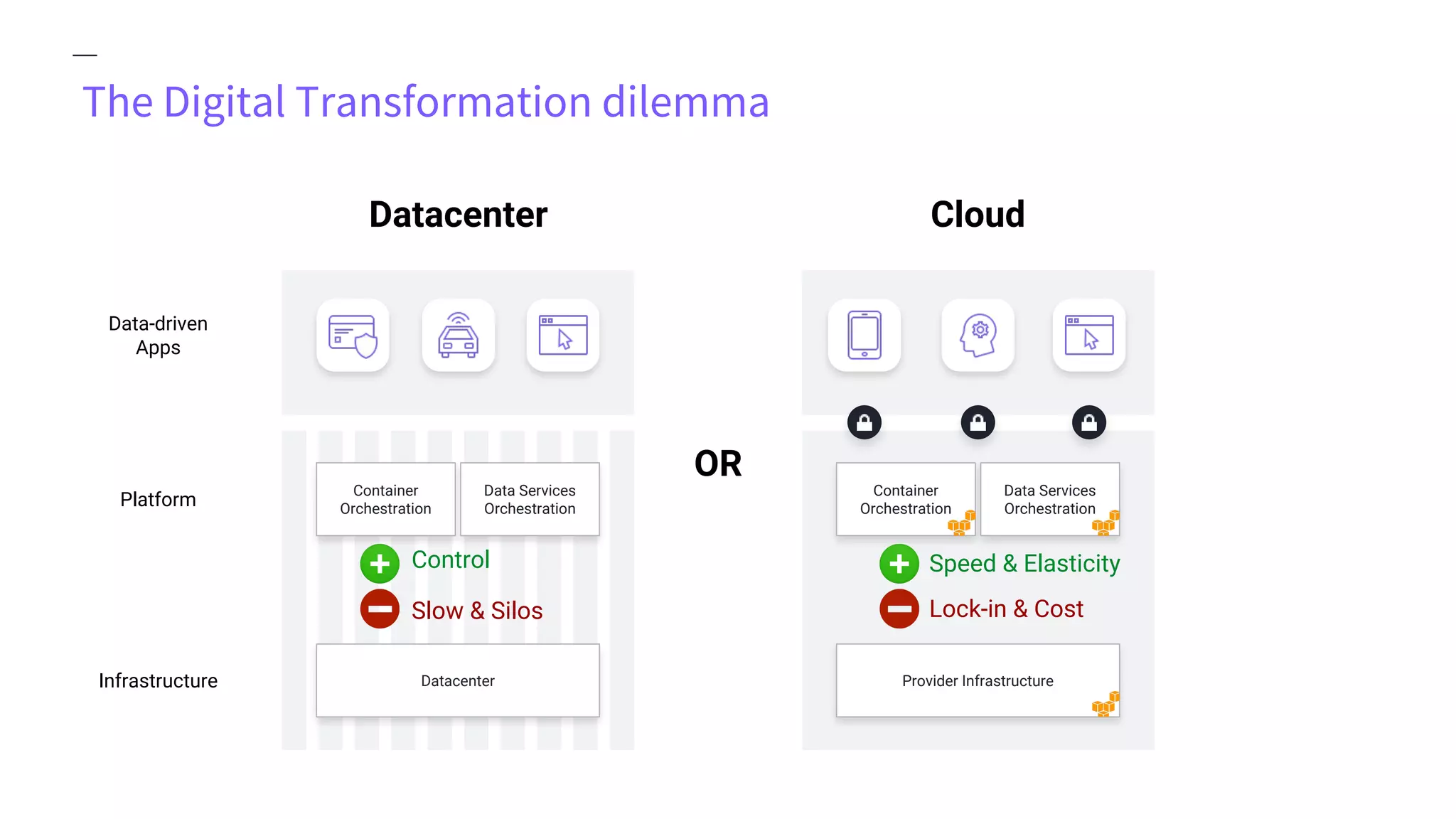 The Digital Transformation dilemma
Datacenter
Container
Orchestration
Data Services
Orchestration
Data-driven
Apps
Infrastructure
Platform
Container
Orchestration
Data Services
Orchestration
Provider Infrastructure
Speed & ElasticityControl
CloudDatacenter
Lock-in & CostSlow & Silos
OR
 