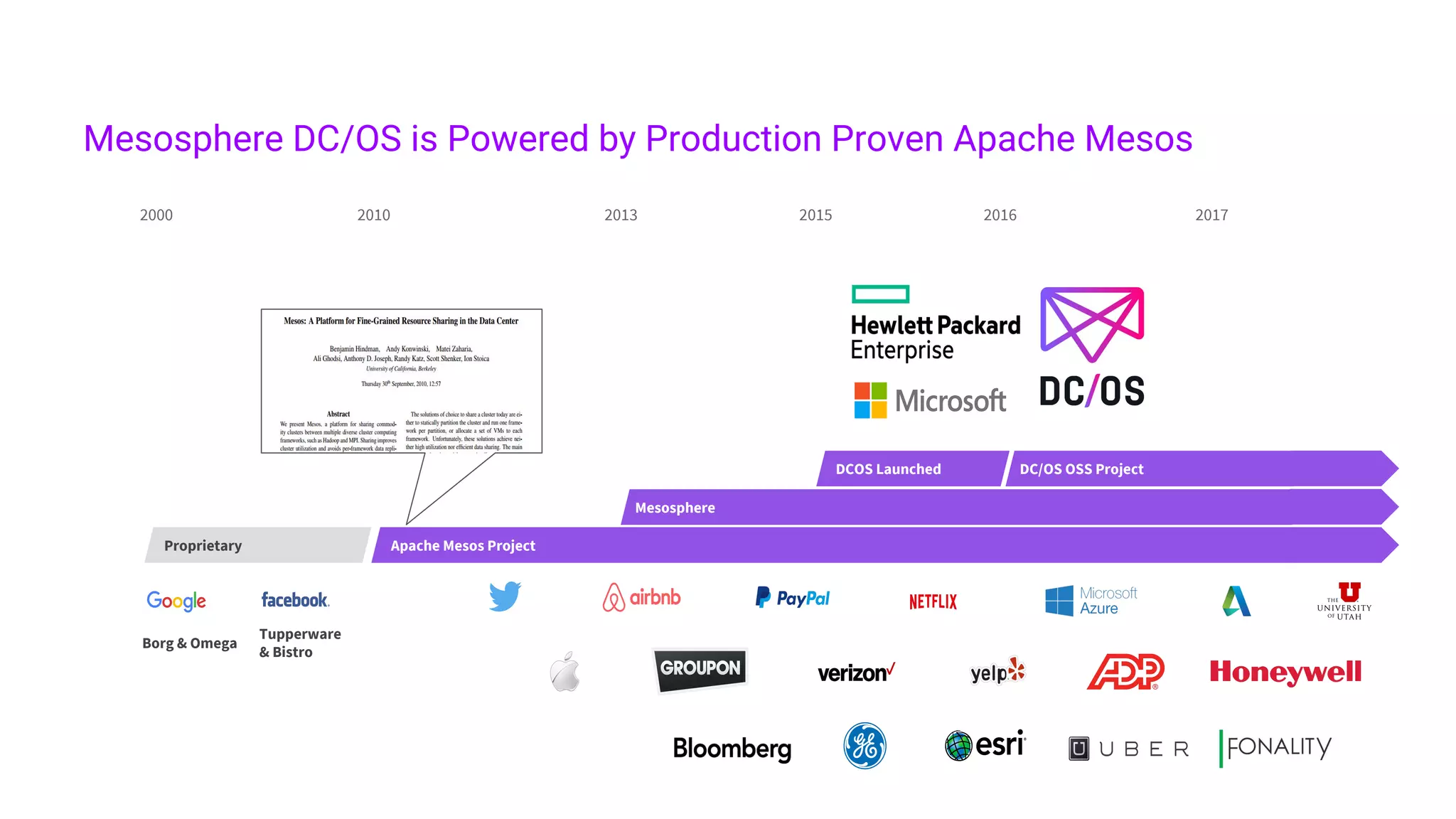 Tupperware
& Bistro
Borg & Omega
Apache Mesos Project
Mesosphere
DC/OS OSS Project
Proprietary
DCOS Launched
2016201520132000 2010 2017
Mesosphere DC/OS is Powered by Production Proven Apache Mesos
 