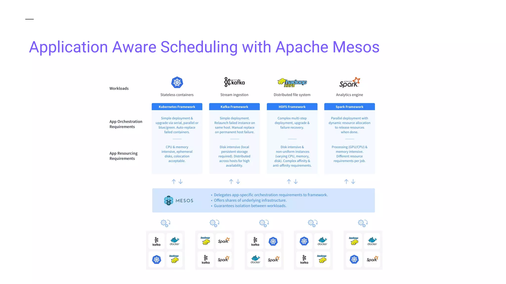 9
Application Aware Scheduling with Apache Mesos
 