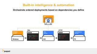 Orchestrate ordered deployments based on dependencies you define
Built-in intelligence & automation
 