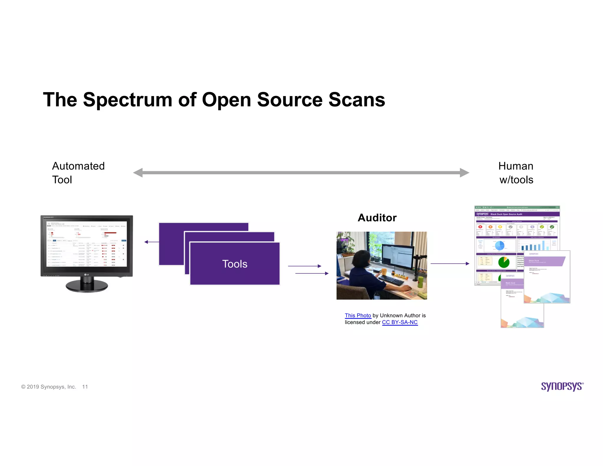 © 2019 Synopsys, Inc. 11
This Photo by Unknown Author is
licensed under CC BY-SA-NC
The Spectrum of Open Source Scans
Tools
Other Tools
Tools
Auditor
Automated
Tool
Human
w/tools
 
