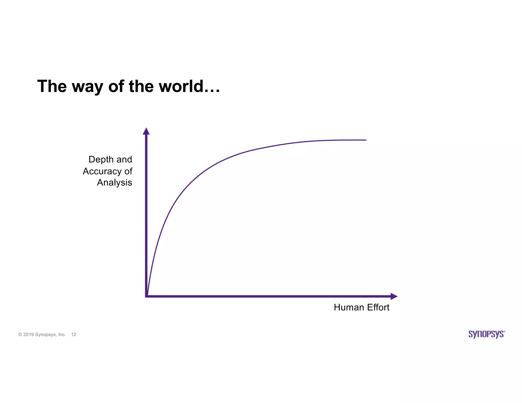 © 2019 Synopsys, Inc. 12
The way of the world…
Human Effort
Depth and
Accuracy of
Analysis
 