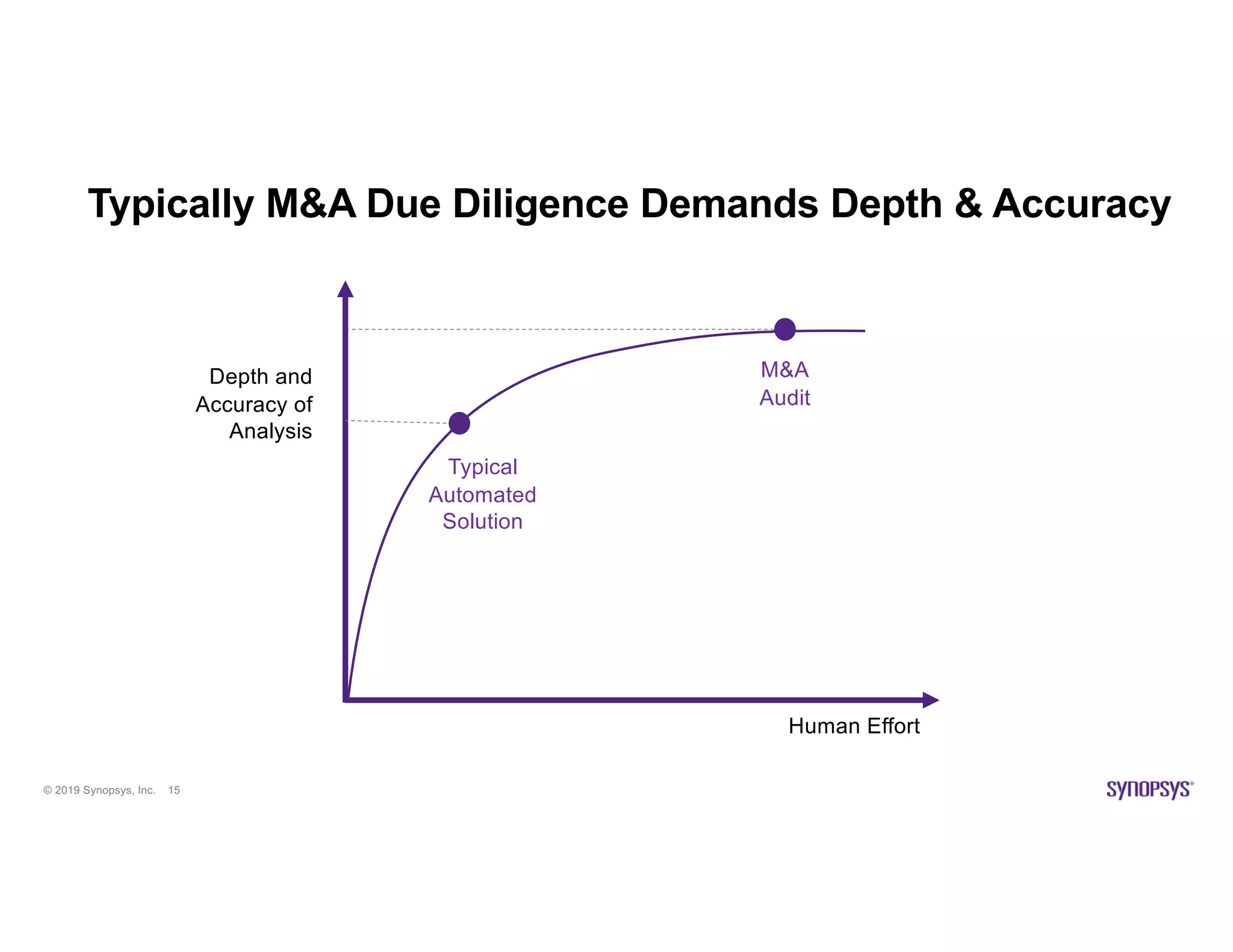 © 2019 Synopsys, Inc. 15
Typically M&A Due Diligence Demands Depth & Accuracy
Human Effort
Depth and
Accuracy of
Analysis
M&A
Audit
Typical
Automated
Solution
 