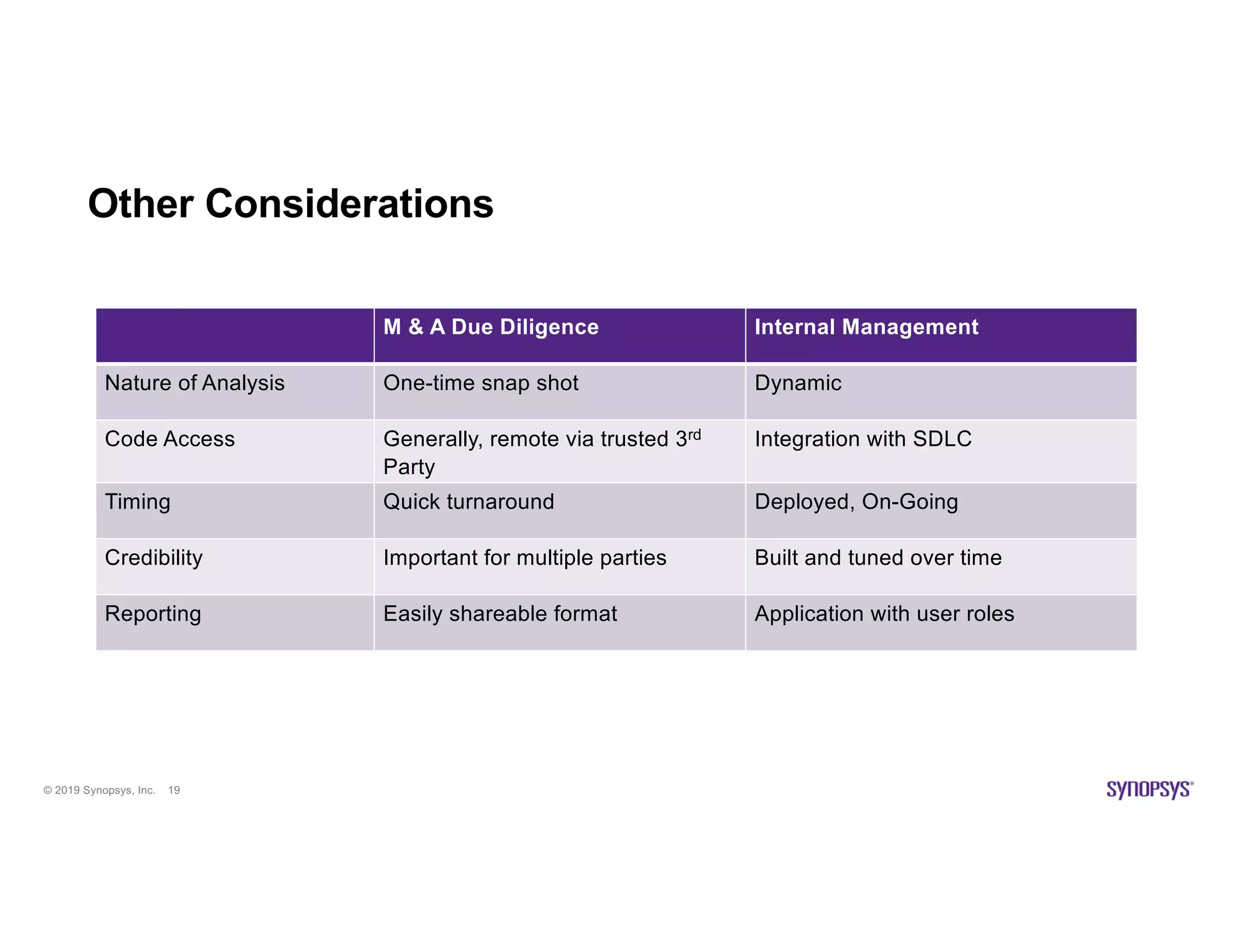 © 2019 Synopsys, Inc. 19
Other Considerations
M & A Due Diligence Internal Management
Nature of Analysis One-time snap shot Dynamic
Code Access Generally, remote via trusted 3rd
Party
Integration with SDLC
Timing Quick turnaround Deployed, On-Going
Credibility Important for multiple parties Built and tuned over time
Reporting Easily shareable format Application with user roles
 