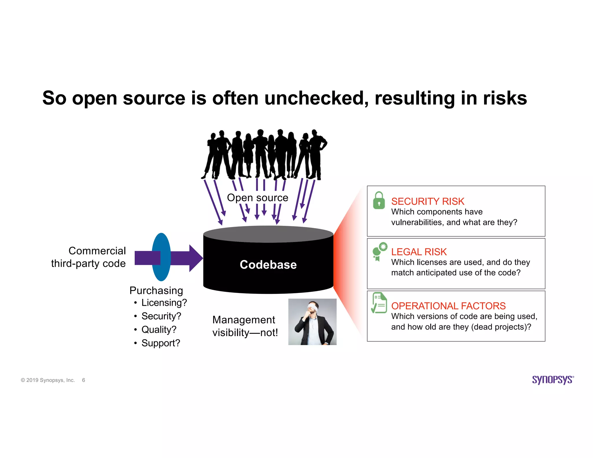 © 2019 Synopsys, Inc. 6
So open source is often unchecked, resulting in risks
Codebase
Commercial
third-party code
Purchasing
• Licensing?
• Security?
• Quality?
• Support?
Open source
OPERATIONAL FACTORS
Which versions of code are being used,
and how old are they (dead projects)?
LEGAL RISK
Which licenses are used, and do they
match anticipated use of the code?
SECURITY RISK
Which components have
vulnerabilities, and what are they?
Management
visibility—not!
 