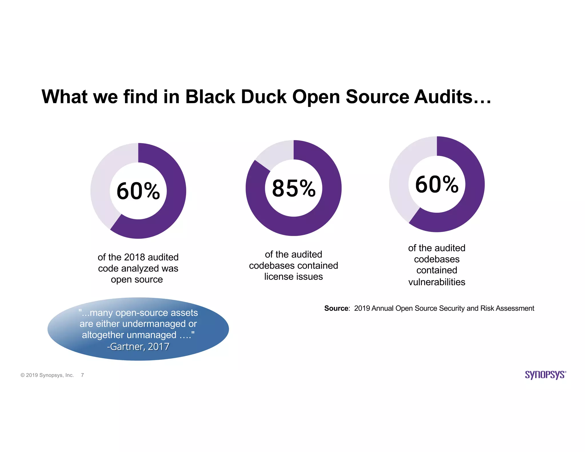 © 2019 Synopsys, Inc. 7
What we find in Black Duck Open Source Audits…
Source: 2019 Annual Open Source Security and Risk Assessment
of the 2018 audited
code analyzed was
open source
of the audited
codebases contained
license issues
of the audited
codebases
contained
vulnerabilities
"...many open-source assets
are either undermanaged or
altogether unmanaged …."
-Gartner, 2017
 