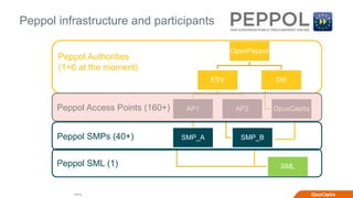 Internal
OpenPeppol
ESV
AP1
SMP_A
SML
AP2
SMP_B
Difi
OpusCapita
Peppol infrastructure and participants
Peppol Authorities
(1+6 at the moment)
Peppol Access Points (160+)
Peppol SMPs (40+)
Peppol SML (1)
 