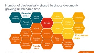 Internal
Number of electronically shared business documents
growing at the same time
December 2, 2016 Connectivity with OpusCapita8
Invoice
Invoice
dispute
Payment
messages
Order
Order
confirmation
Price list
Request for
Quote
Transpor-
tation
booking
Waybill
Product
catalogue
Booking
confirmation
Transpor-
tation status
message
Dispatch
advice
Forecast
Delivery
note
Procurement
Supply
chain
Inventory
report
Customs
Declaration
etc.
eTendering
chain
Financial
chainTrade
financing
 