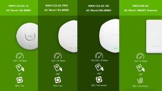 13© 2017
NWA1123-AC v2
AC Wave1 SU-MIMO
NWA1123-AC PRO
AC Wave1 SU-MIMO
NWA1123-AC HD
AC Wave2 MU-MIMO
NWA1300-AC
AC Wave1 SMART Antenna
*1: maximum concurrent supported devices (stations)
2x2 1.16 Gbps
64*
802.11ac
3x3 1.75 Gbps
256*
802.11ac
2x2 3x3 1.6 Gbps
256*
802.11ac wave2
2x2 1.2 Gbps
128*
802.11ac Smart
 
