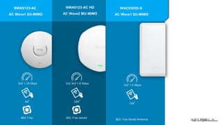 14© 2017
NWA5123-AC
AC Wave1 SU-MIMO
NWA5123-AC HD
AC Wave2 MU-MIMO
WAC6502D-S
WAC6503D-S
* Does not support NebulaFlex
2x2 1.16 Gbps
64*
802.11ac
2x2 3x3 1.6 Gbps
256*
802.11ac wave2
WAC5302D-S
AC Wave1 SU-MIMO
2x2 1.2 Gbps
128*
802.11ac Smart Antenna
 
