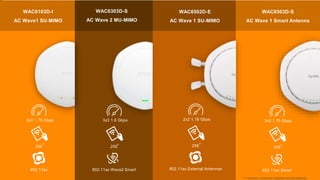 15© 2017
WAC6103D-I
AC Wave1 SU-MIMO
WAC6303D-S
AC Wave 2 MU-MIMO
WAC6502D-E
AC Wave 1 SU-MIMO
WAC6503D-S
AC Wave 1 Smart Antenna
*1: maximum concurrent supported devices (stations)
3x3 1.75 Gbps
256
*
802.11ac
3x3 1.6 Gbps
256*
802.11ac Wave2 Smart
2x2 1.16 Gbps
256*
802.11ac External Antennas
3x3 1.75 Gbps
256*
802.11ac Smart
 