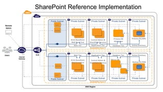 SharePoint Reference Implementation
Public Subnet

Private Subnet

Private Subnet

Private Subnet

Private Subnet

IIS & SharePoint
Web Front End

Central Admin &
SharePoint Services
Application Tier
Availability Zone 1

Primary DB
SQL Server

Primary DC/DNS

Database Tier

Active Directory

Database Tier

Active Directory

NAT

Remote
Admin

RDGW

Web Tier

Users

Web Tier

Application Tier

IIS & SharePoint
Web Front End

ELB
Internet
Gateway

Central Admin &
SharePoint Services

Mirror DB
Backup DC/DNS

RDGW
Witness

NAT
Public Subnet

Private Subnet

Private Subnet
Availability Zone 2
AWS Region

Private Subnet

Private Subnet

 