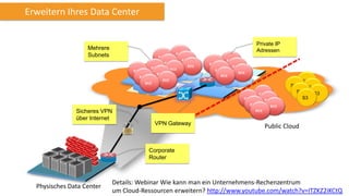 Erweitern Ihres Data Center

Mehrere
Subnets

Private IP
Adressen

EC2
EC2
EC2
EC2
EC2

EC2

EC2

EC2
EC2
EC2

EC2
EC2

EC2

EC2

EC2

EC2

EC2

S3

EC2

S3
EC2
EC2

EC2

EC2

Sicheres VPN
über Internet

S3
S3

S3
S3

EC2

EC2

VPN Gateway

Public Cloud

Corporate
Router

Physisches Data Center

Details: Webinar Wie kann man ein Unternehmens-Rechenzentrum
um Cloud-Ressourcen erweitern? http://www.youtube.com/watch?v=ITZKZ2iKCtQ

 
