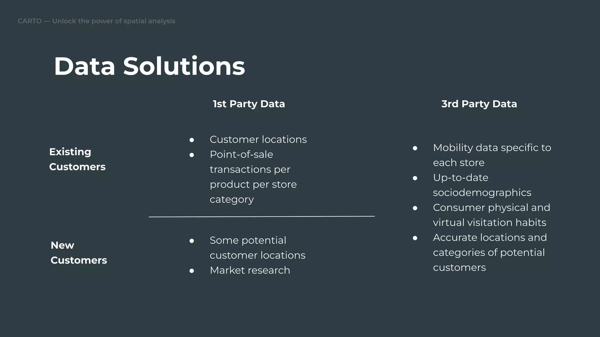 CARTO — Unlock the power of spatial analysis
Data Solutions
Existing
Customers
New
Customers
1st Party Data 3rd Party Data
● Customer locations
● Point-of-sale
transactions per
product per store
category
● Some potential
customer locations
● Market research
● Mobility data speciﬁc to
each store
● Up-to-date
sociodemographics
● Consumer physical and
virtual visitation habits
● Accurate locations and
categories of potential
customers
 