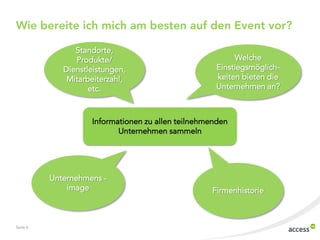 Seite 6
Wie bereite ich mich am besten auf den Event vor?
Standorte,
Produkte/
Dienstleistungen,
Mitarbeiterzahl,
etc.
Welche
Einstiegsmöglich-
keiten bieten die
Unternehmen an?
Unternehmens -
image Firmenhistorie
Informationen zu allen teilnehmenden
Unternehmen sammeln
 