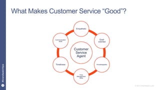 12
#brandwatchtips
© 2015 Brandwatch.com
What Makes Customer Service “Good”?
Customer
Service
Agent
Empathetic
Goal-
oriented
Knowledgeable
Time
Management
Skills
Timeliness
Communication
Skills
 