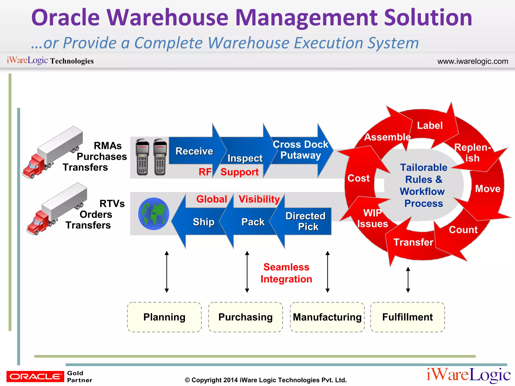 www.iwarelogic.comTechnologies
© Copyright 2014 iWare Logic Technologies Pvt. Ltd.
Oracle Warehouse Management Solution
…or Provide a Complete Warehouse Execution System
Seamless
Integration
RTVs
Orders
Transfers
RMAs
Purchases
Transfers Tailorable
Rules &
Workflow
ProcessGlobal Visibility
RF Support
Planning Manufacturing FulfillmentPurchasing
InspectInspect
ReceiveReceive
ShipShip PackPack
DirectedDirected
PickPick
Cost
Assemble
WIP
Issues
Transfer
Count
Move
Replen-
ish
Label
Cross Dock
Putaway
 