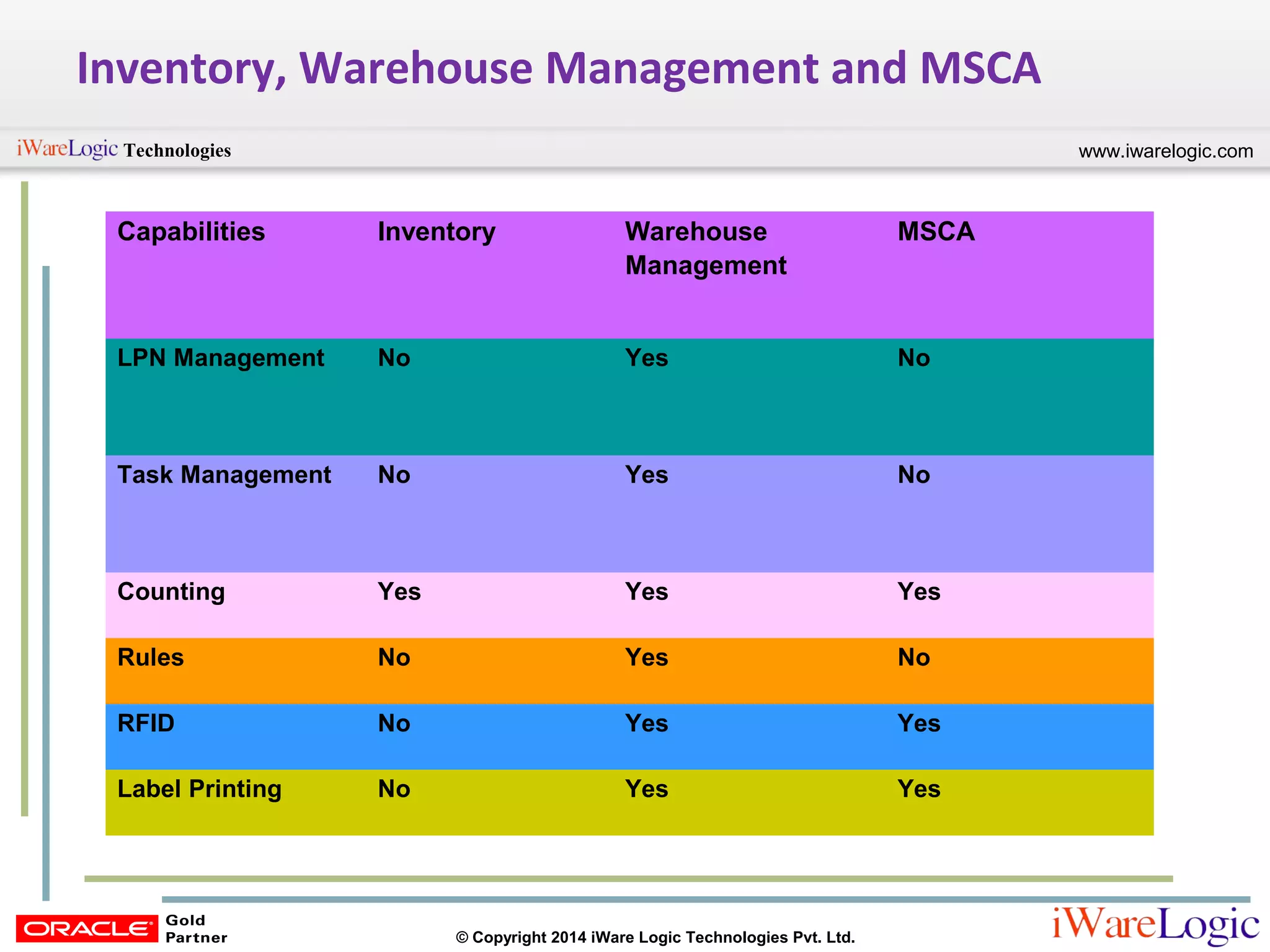 www.iwarelogic.comTechnologies
© Copyright 2014 iWare Logic Technologies Pvt. Ltd.
Inventory, Warehouse Management and MSCA
Capabilities Inventory Warehouse
Management
MSCA
LPN Management No Yes No
Task Management No Yes No
Counting Yes Yes Yes
Rules No Yes No
RFID No Yes Yes
Label Printing No Yes Yes
 