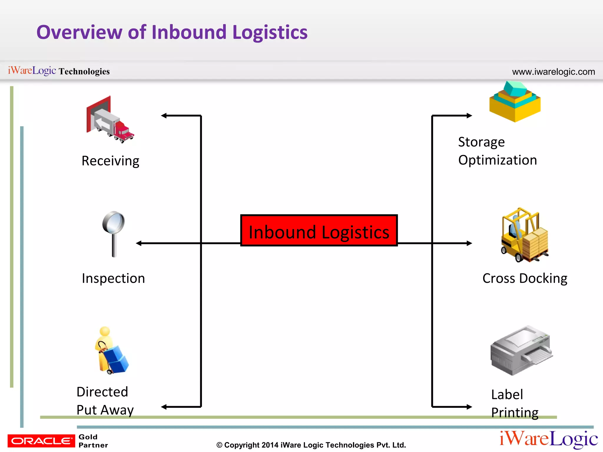 www.iwarelogic.comTechnologies
© Copyright 2014 iWare Logic Technologies Pvt. Ltd.
Overview of Inbound Logistics
Inbound Logistics
Directed
Put Away
Inspection
Receiving
Storage
Optimization
Cross Docking
Label
Printing
 