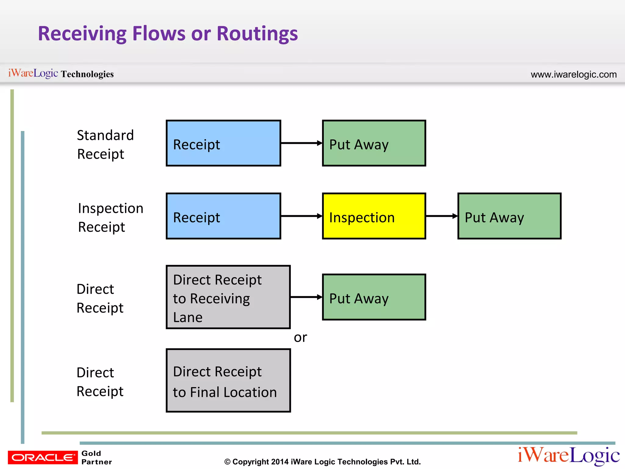 www.iwarelogic.comTechnologies
© Copyright 2014 iWare Logic Technologies Pvt. Ltd.
Receiving Flows or Routings
Receipt
Receipt Inspection
Direct Receipt
to Receiving
Lane
Put Away
Standard
Receipt
Inspection
Receipt
Direct
Receipt
Direct Receipt
to Final Location
Direct
Receipt
Put Away
Put Away
or
 
