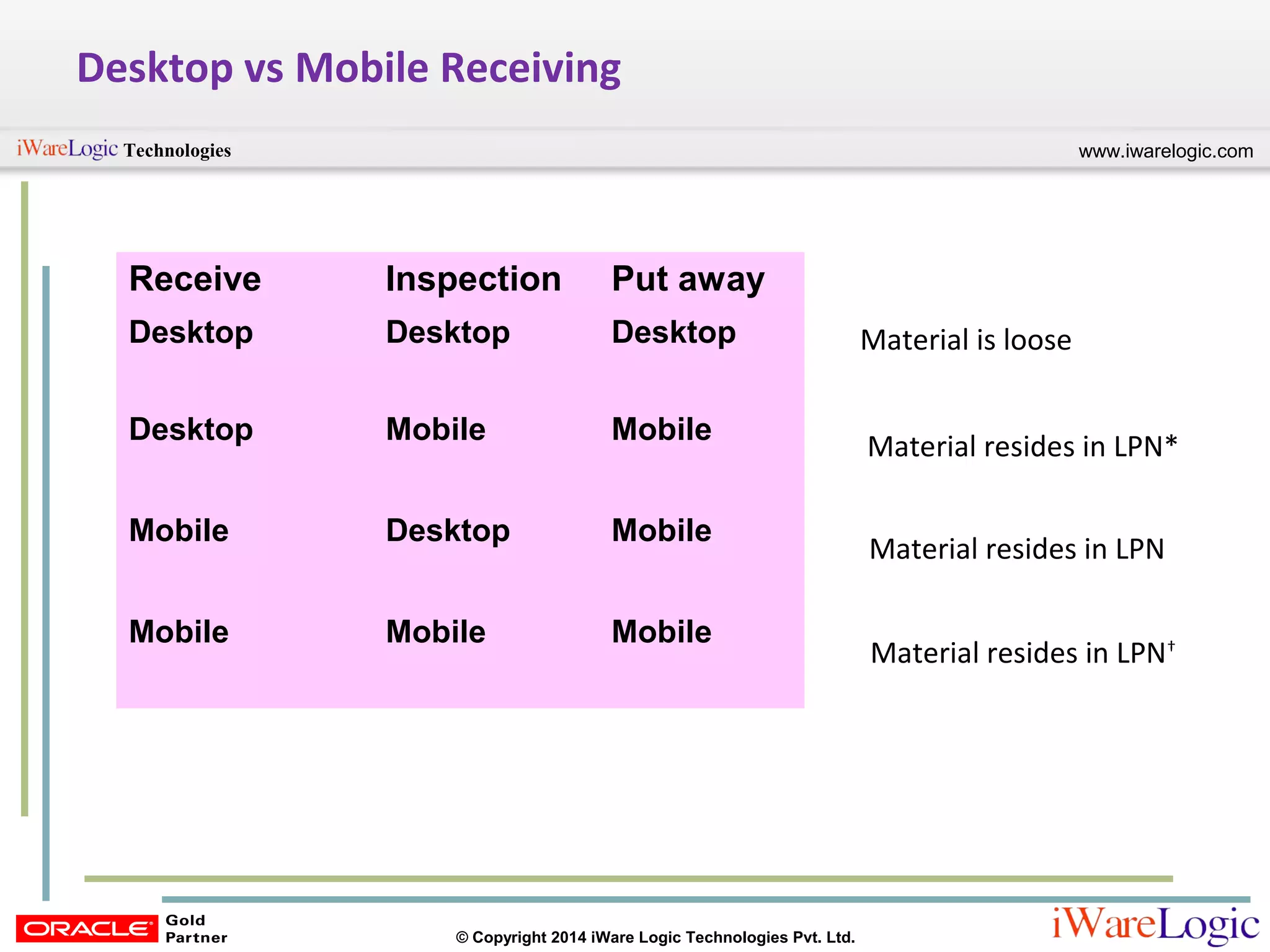 www.iwarelogic.comTechnologies
© Copyright 2014 iWare Logic Technologies Pvt. Ltd.
Desktop vs Mobile Receiving
Receive Inspection Put away
Desktop Desktop Desktop
Desktop Mobile Mobile
Mobile Desktop Mobile
Mobile Mobile Mobile
Material is loose
Material resides in LPN*
Material resides in LPN
Material resides in LPN†
 