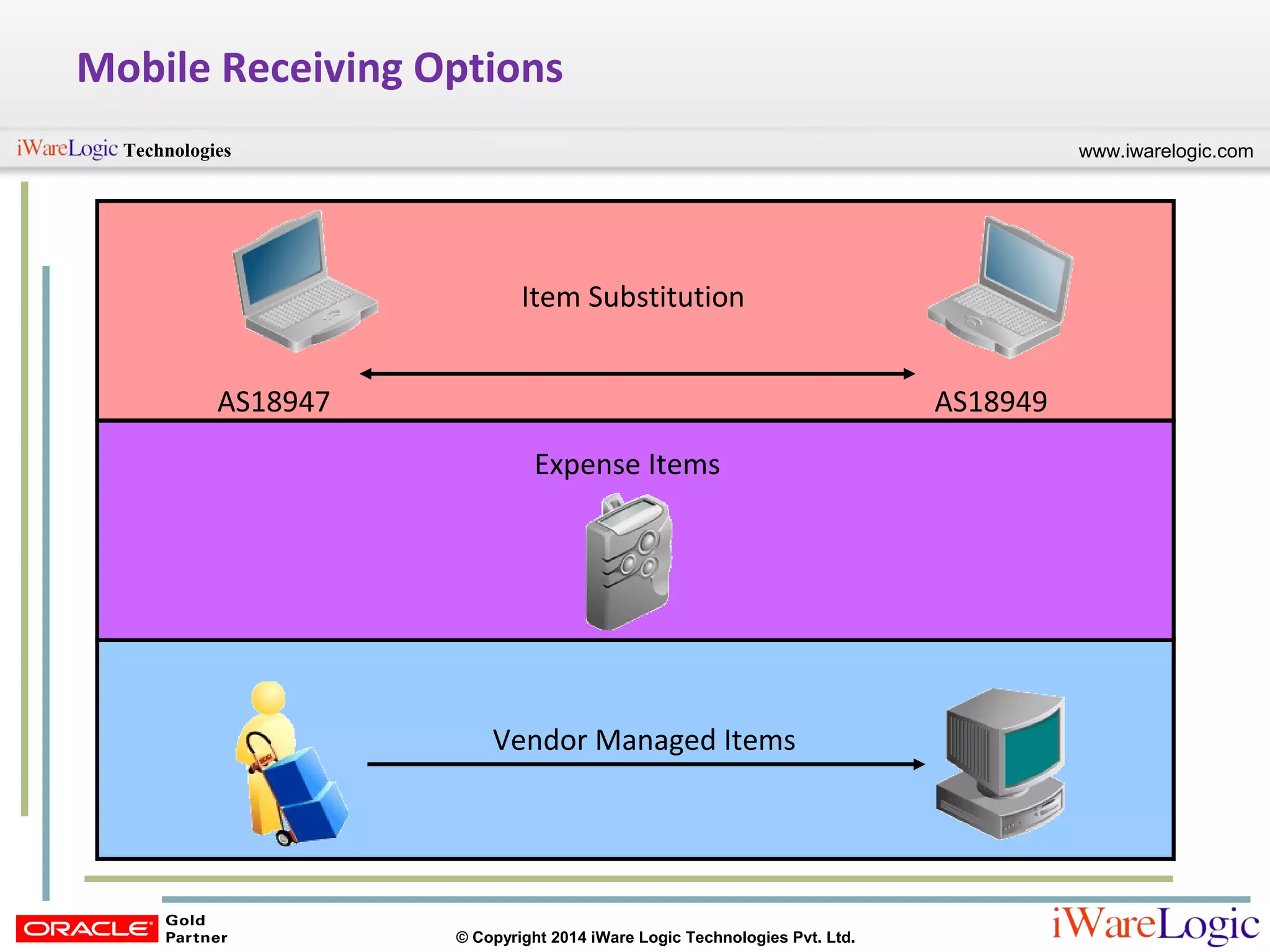 www.iwarelogic.comTechnologies
© Copyright 2014 iWare Logic Technologies Pvt. Ltd.
Mobile Receiving Options
AS18947 AS18949
Item Substitution
Expense Items
Vendor Managed Items
 