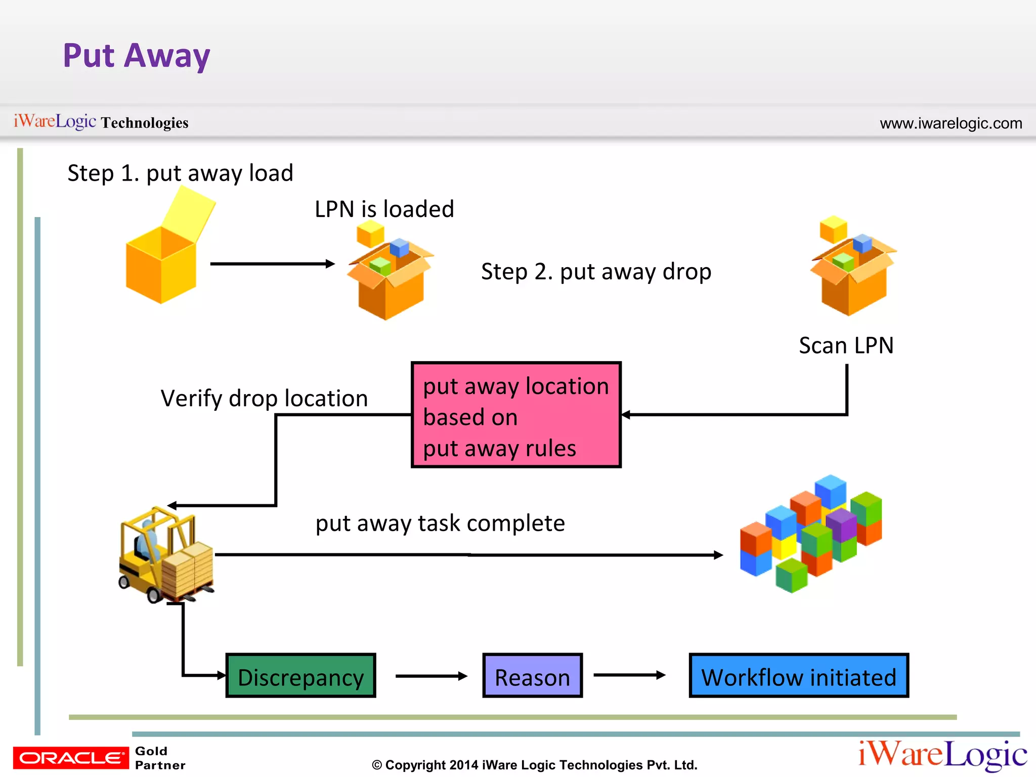 www.iwarelogic.comTechnologies
© Copyright 2014 iWare Logic Technologies Pvt. Ltd.
Put Away
Step 1. put away load
Scan LPN
LPN is loaded
Step 2. put away drop
put away location
based on
put away rules
Verify drop location
Discrepancy Reason Workflow initiated
put away task complete
 