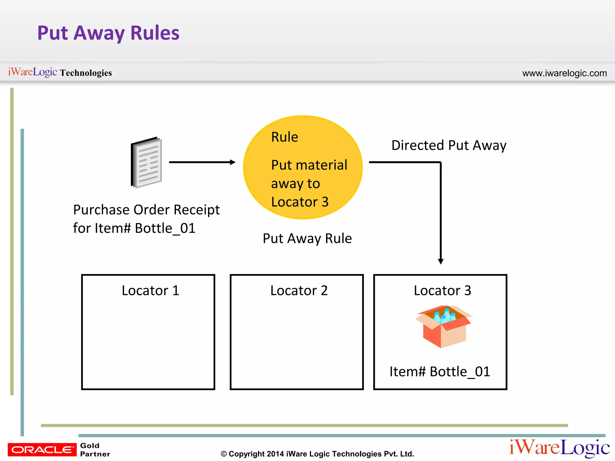 www.iwarelogic.comTechnologies
© Copyright 2014 iWare Logic Technologies Pvt. Ltd.
Put Away Rules
Purchase Order Receipt
for Item# Bottle_01
Put Away Rule
Directed Put Away
Locator 3
Item# Bottle_01
Locator 1 Locator 2
Rule
Put material
away to
Locator 3
 